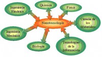 /album/todo-sobre-nanotecnologia/campos-en-los-que-actua-la-nanotecnologia-jpg/